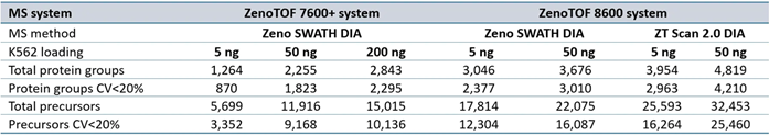 Summary of protein groups and precursors identified from DIA-NN software processing for data acquired at 500 SPD.