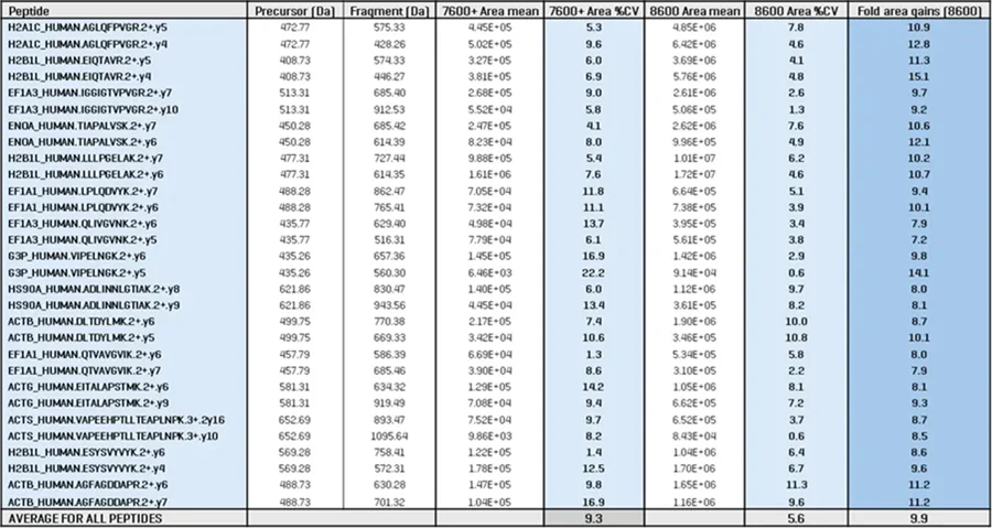 Quantitative analysis of a panel of peptides identified from 5 ng K562 digest run at 200 SPD using Zeno SWATH DIA on either the ZenoTOF 7600+ or ZenoTOF 8600 systems.