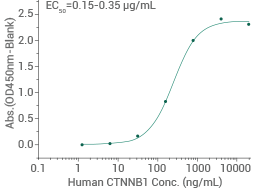 Activity-validated: Immobilized His-GSK3B can bind to biotinylated human HG3C-CTNNB1 (Cat#: 11279-H20B).