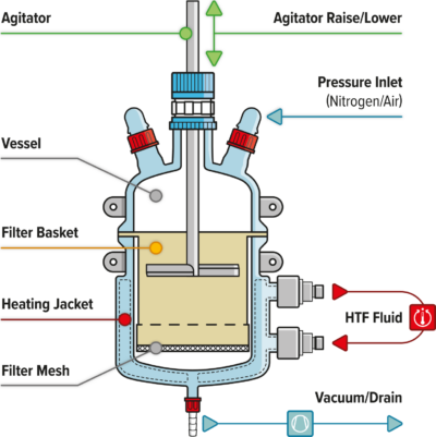 GFD®Lab: The ultimate benchtop solution for efficient solid-liquid separation and drying