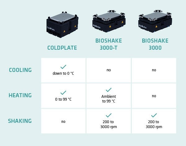 Ultimate thermal and shaking control with the COLDPLATE and BIOSHAKE