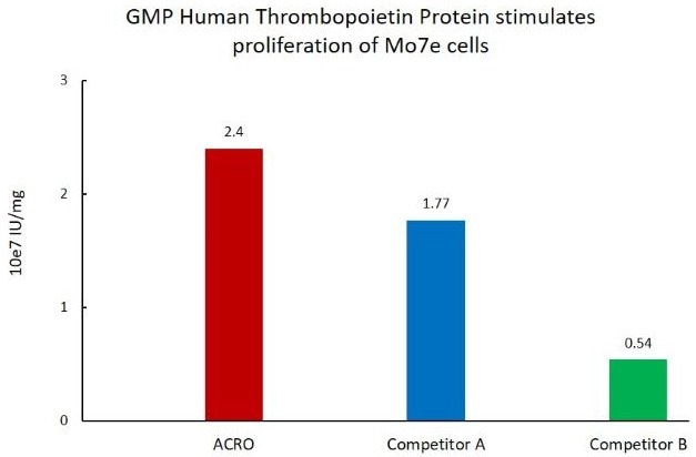 Thrombopoietin protein