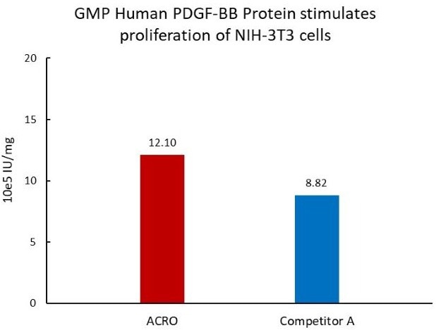 PDGF-BB protein