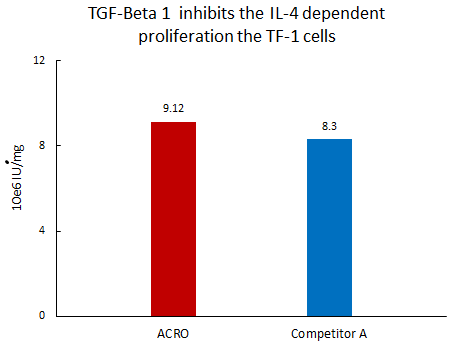 TGF-Beta 1/TGFB1 protein