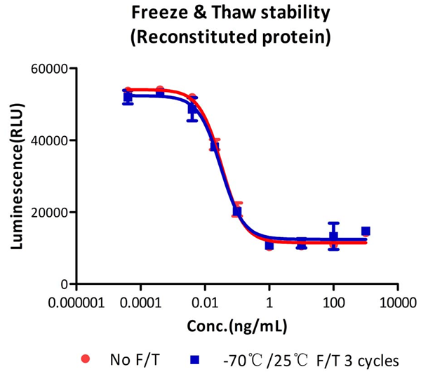 TGF-Beta 1/TGFB1 protein