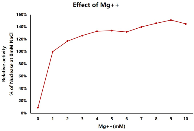 GENIUS™ nuclease