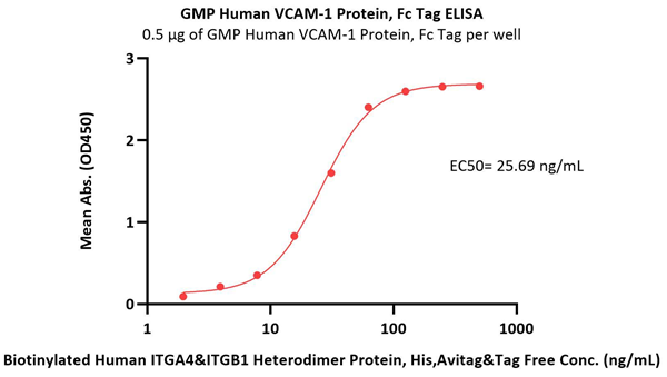 Human VCAM-1 proteins