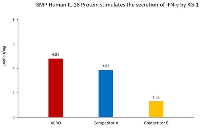 GMP-certified recombinant human IL-18 protein
