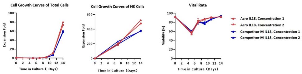 GMP-certified recombinant human IL-18 protein