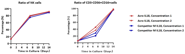 GMP-certified recombinant human IL-18 protein