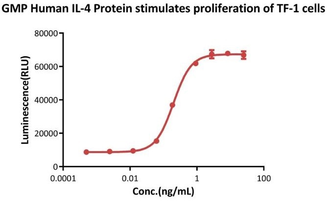 Human IL-4 protein (GMP-grade)