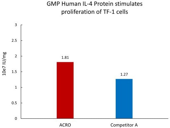 Human IL-4 protein (GMP-grade)