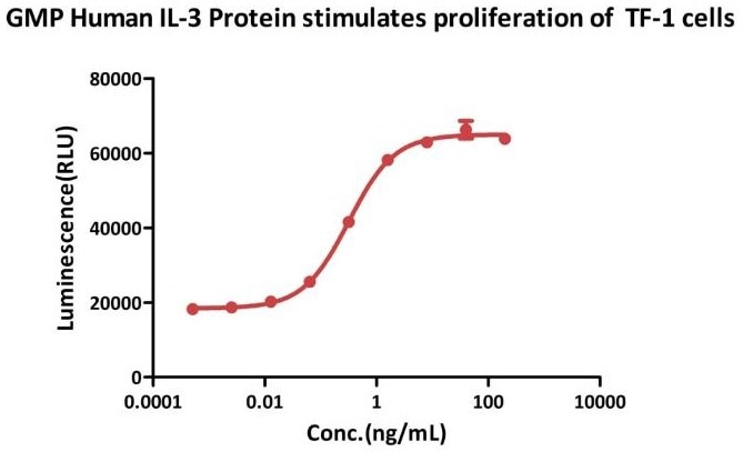 High-purity GMP-grade human IL-3 protein