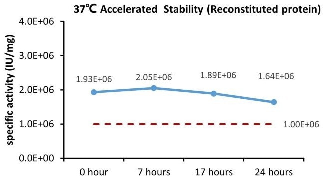 High-purity GMP-grade human IL-3 protein