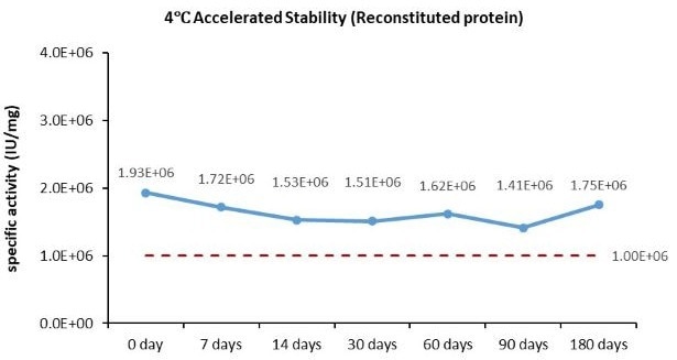 High-purity GMP-grade human IL-3 protein
