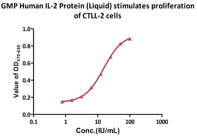 Liquid GMP-grade human IL-2 protein
