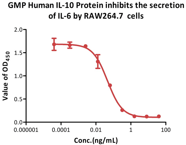 Therapeutic-grade GMP human IL-10 protein