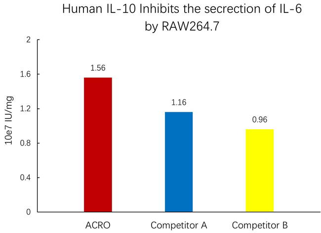 Therapeutic-grade GMP human IL-10 protein