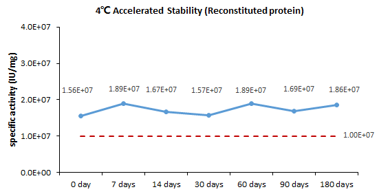 Therapeutic-grade GMP human IL-10 protein