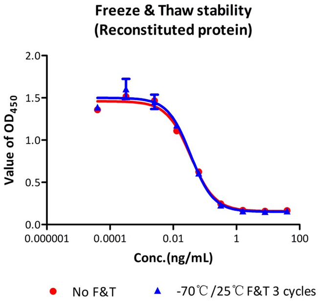 Therapeutic-grade GMP human IL-10 protein