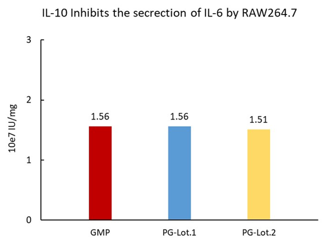 Therapeutic-grade GMP human IL-10 protein