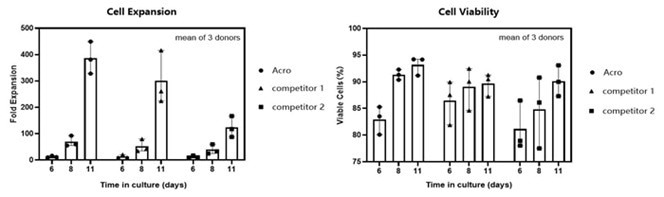 Support human T cell culture with the CelThera™ GMP T Cell Expansion Medium