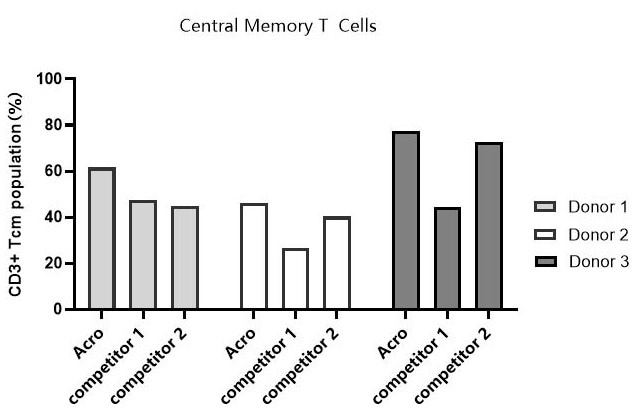 Support human T cell culture with the CelThera™ GMP T Cell Expansion Medium