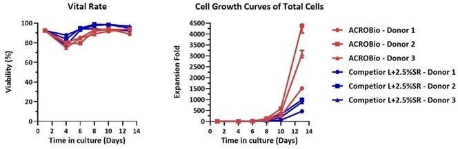 Support human T cell culture with the CelThera™ GMP T Cell Expansion Medium