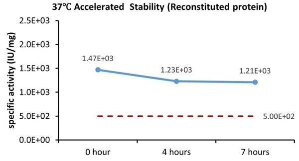 GMP-grade human activin A / INHBA protein for therapeutic use