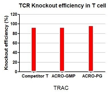 GMP-grade GENPower™ NLS-Cas9 nuclease