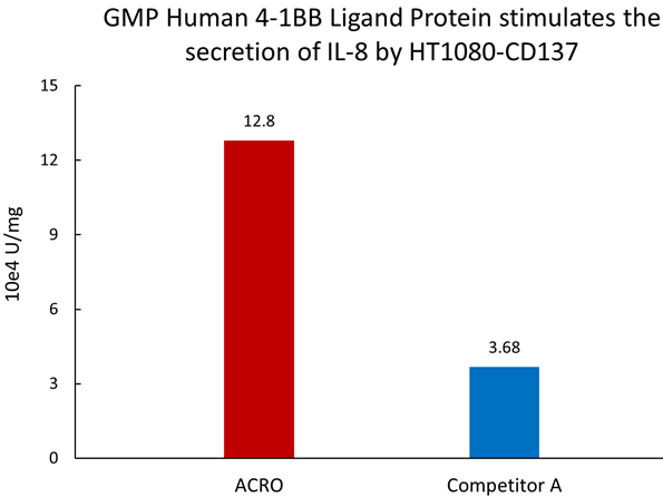 Recombinant Human 4-1BB Ligand Protein with Fc Tag (GMP Grade)