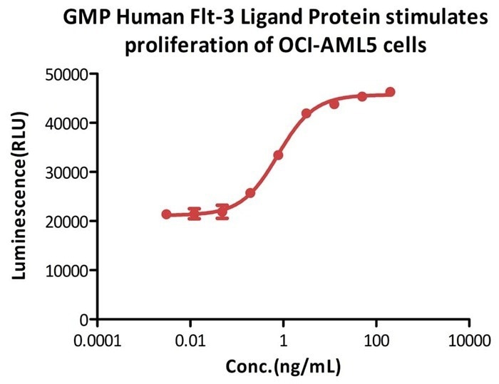 GMP-grade human Flt-3 ligand protein