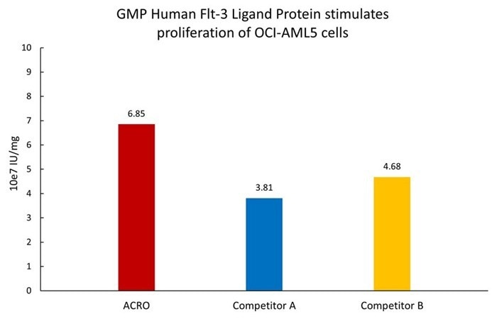 GMP-grade human Flt-3 ligand protein