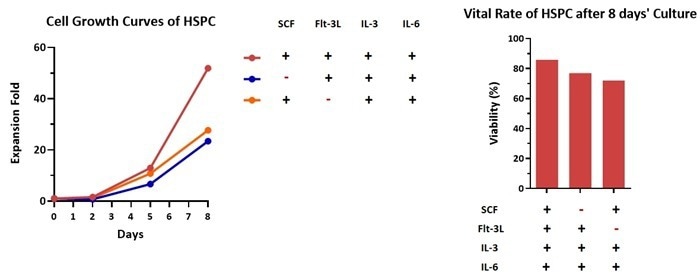 GMP-grade human Flt-3 ligand protein