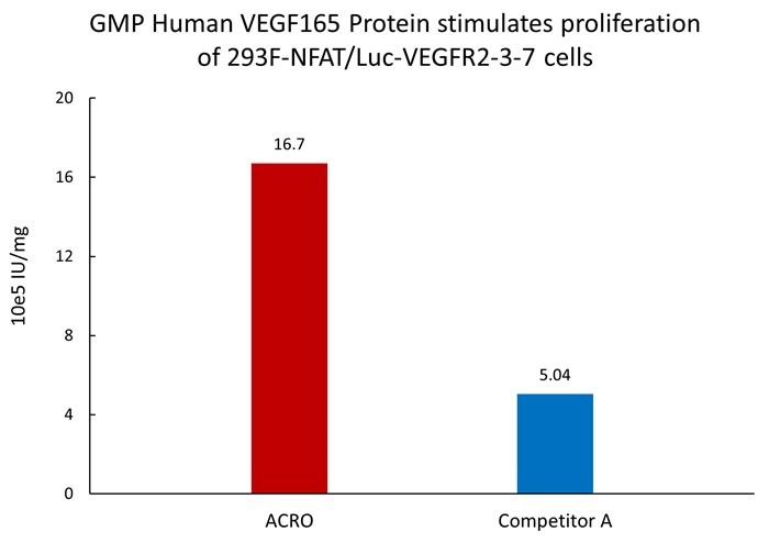 Seamless GMP VEGF165 protein