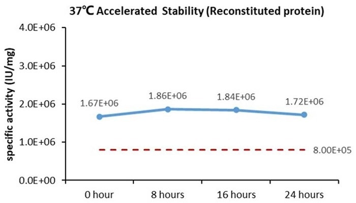 Seamless GMP VEGF165 protein
