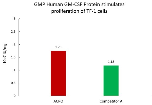 GMP GM-CSF Proteins