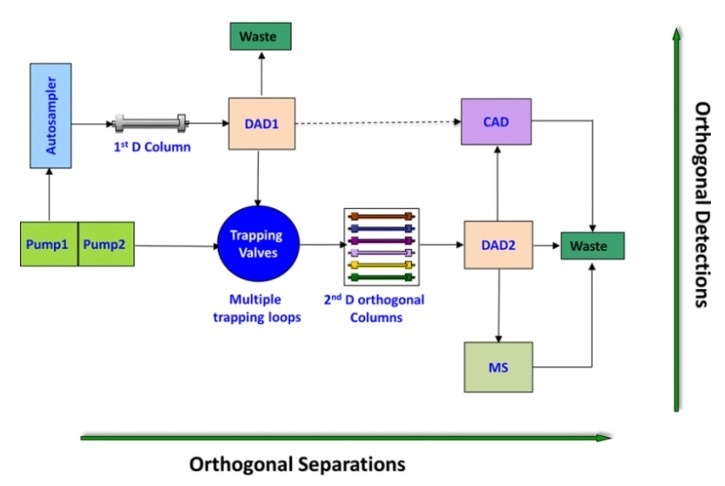 multidimensional separation