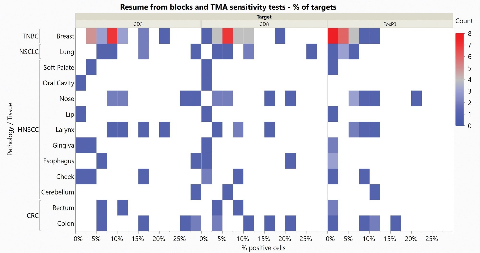 Immunochemistry multiplex for solid tumor analytical validation