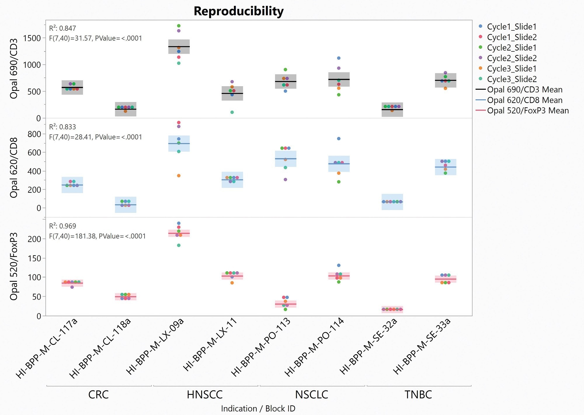 Immunochemistry multiplex for solid tumor analytical validation