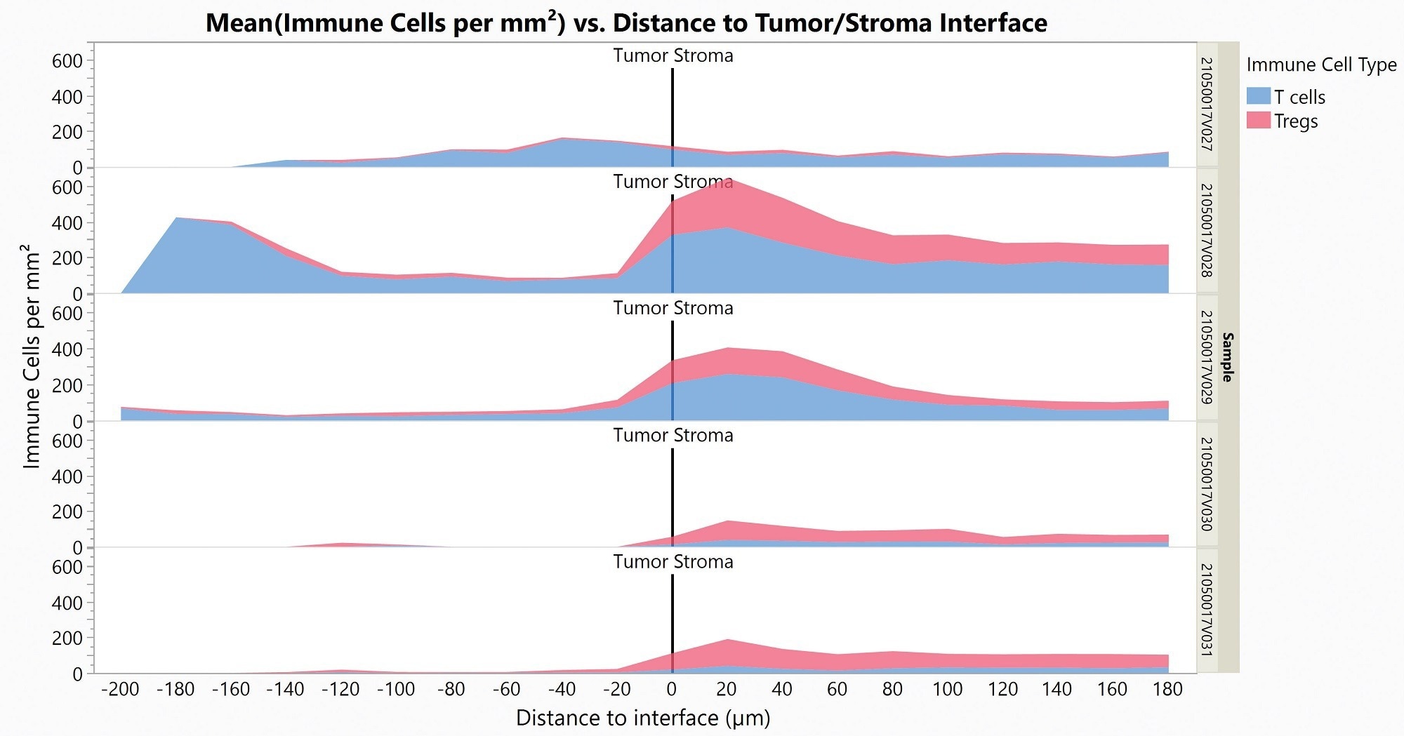 Immunochemistry multiplex for solid tumor analytical validation
