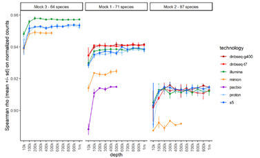 MGI’s DNBSEQ-T7* facilitates ultra-deep sequencing of high-complexity metagenomic samples