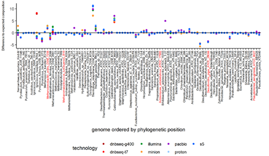 MGI’s DNBSEQ-T7* facilitates ultra-deep sequencing of high-complexity metagenomic samples