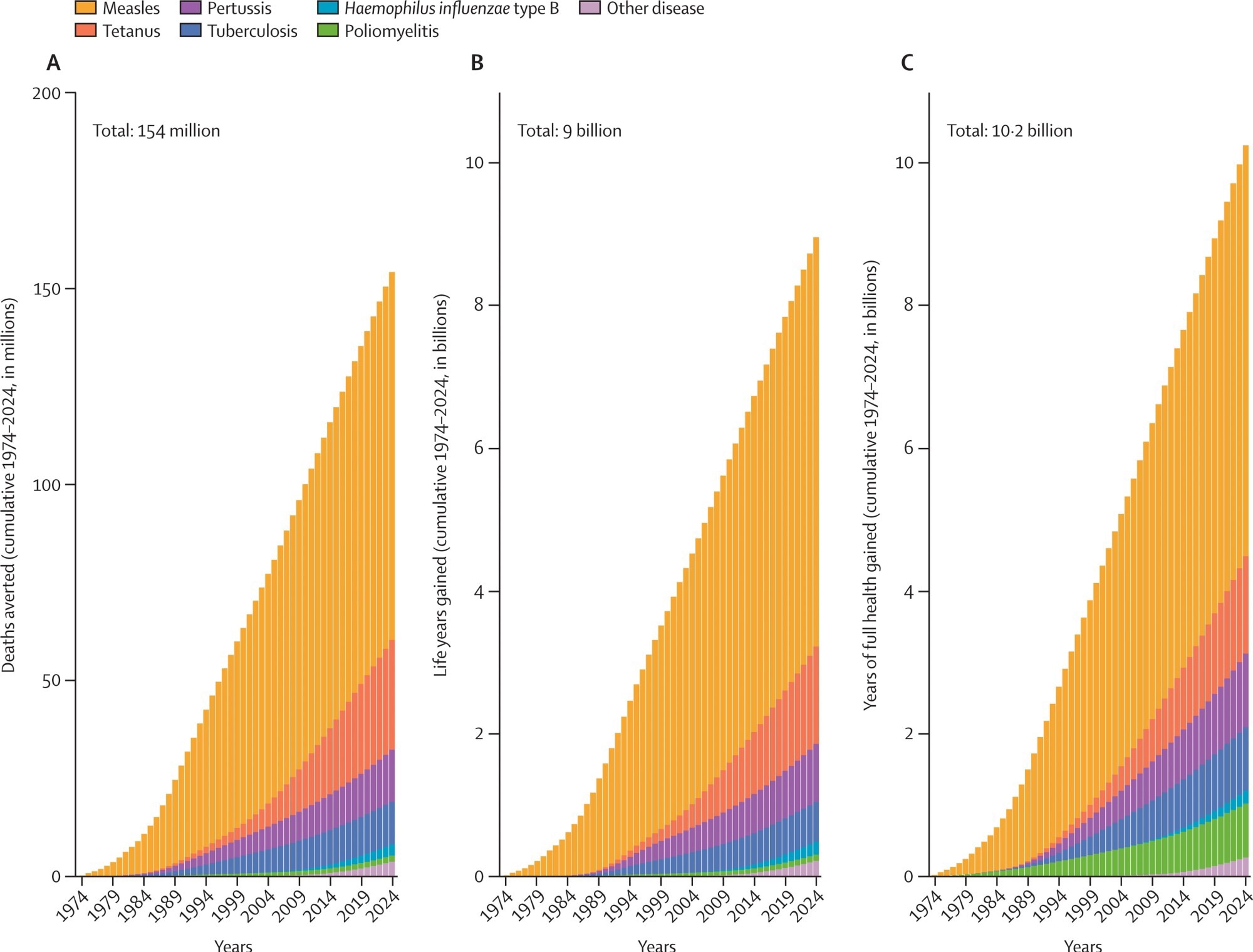 Deaths averted, years of life saved, and years of full health gained due to vaccination. Data are cumulative 1974–2024. Measles: deaths averted: 93·7 million; years of life saved: 5·7 billion; years of full health gained: 5·8 billion. Tetanus: deaths averted: 27·9 million; years of life saved: 1·4 billion; years of full health gained: 1·4 billion. Pertussis: deaths averted: 13·2 million; years of life saved: 0·8 billion; years of full health gained: 1 billion. Tuberculosis: deaths averted: 10·9 million; years of life saved: 0·6 billion; years of full health gained: 0·9 billion. Haemophilus influenzae type B: deaths averted: 2·8 million; years of life saved: 0·2 billion; years of full health gained: 0·2 billion. Poliomyelitis: deaths averted: 1·6 million; years of life saved: 0·1 billion; years of full health gained: 0·8 billion. Other diseases: deaths averted: 3·8 million; years of life saved: 0·2 billion; years of full health gained: 0·3 billion.