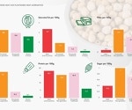 New report reveals the truth behind plant-based protein alternatives