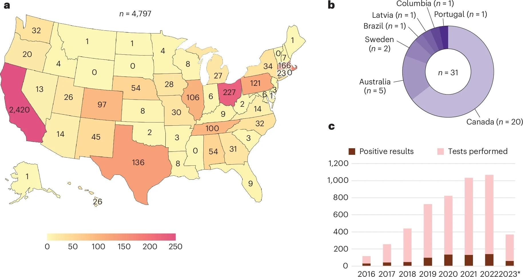 a,b, Distribution of tests ordered by state (a) and internationally (b). A total of 4,075 mNGS tests were performed from CSF samples collected from the United States, California being the most frequent state of origin (n = 2,420 samples). Reference laboratories such as Associated Regional and University Pathologists, Inc., Labcorp and Mayo Clinic (n = 722) receive tests from multiple states, so the location of individual samples cannot be tracked and thus are excluded from the figure. 14.8% (n = 715) of samples were sent from pediatric hospitals. c, Number of tests performed by year and number of positive results, excluding results that were reported possible or likely contaminants. *Data shown are samples analyzed up to April 2023.
