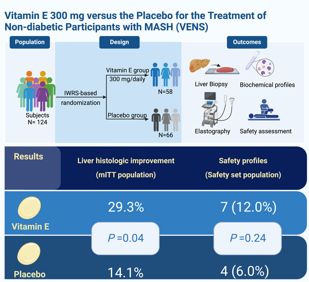 Study: Vitamin E (300 mg) in the treatment of MASH: A multi-center, randomized, double-blind, placebo-controlled study