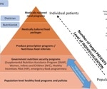 Food-as-medicine could save billions in healthcare costs—here’s what’s standing in its way