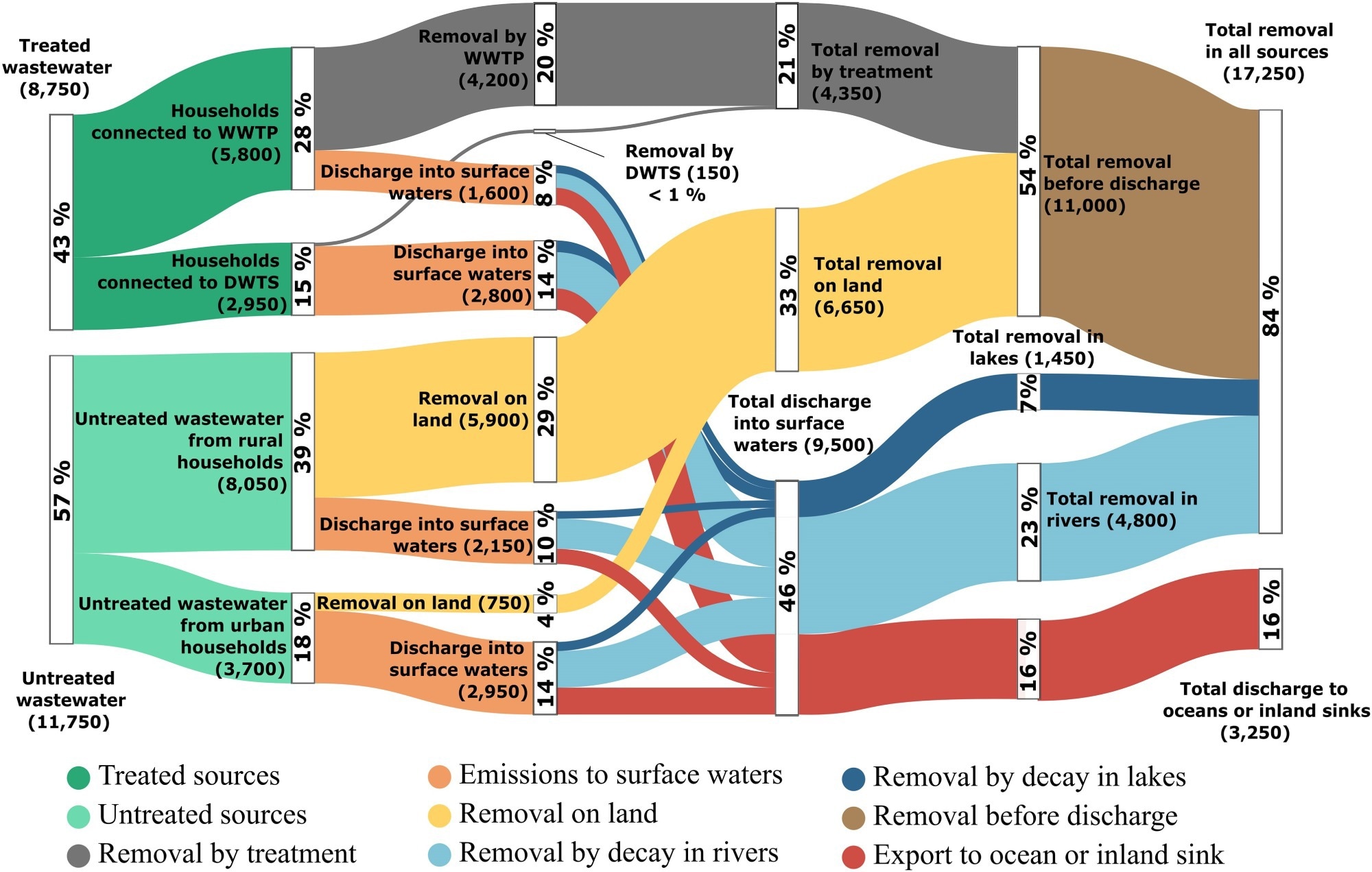 Contaminant pathways of antibiotics in the global aquatic environment. Modeled contaminant pathways and mass balances of antibiotics by path. Values in parentheses indicate total amounts of the top 40 antibiotics consumed worldwide in tonnes year−1; percentage values are relative to the total excretion amount (20,500 tonnes year−1).