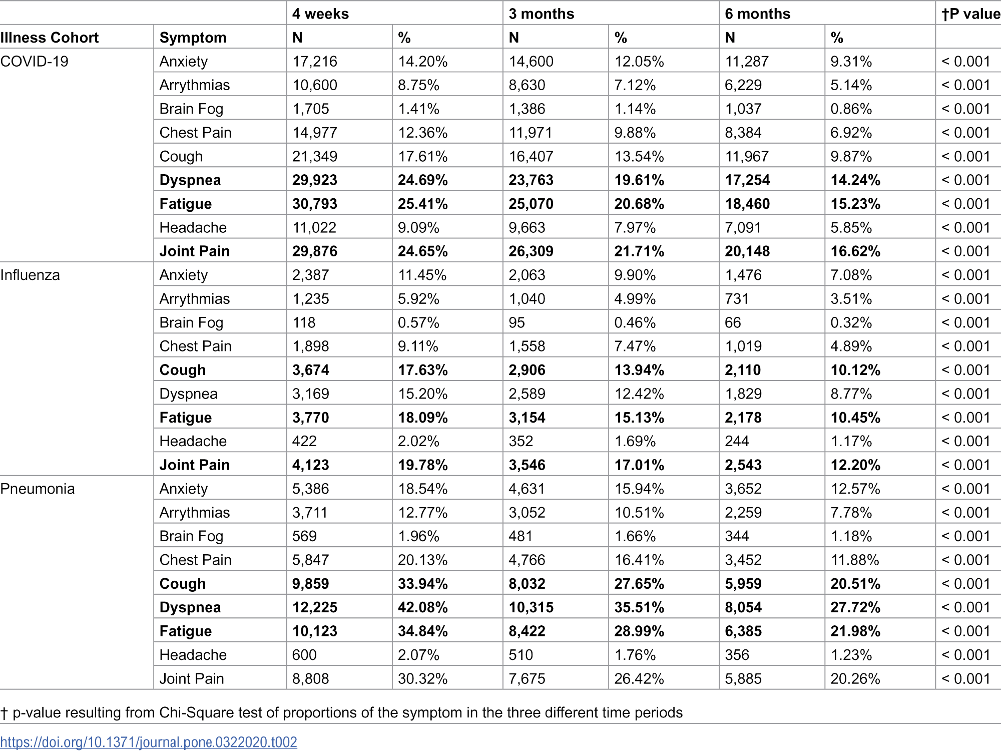 Presence of symptoms by cohort over time.
